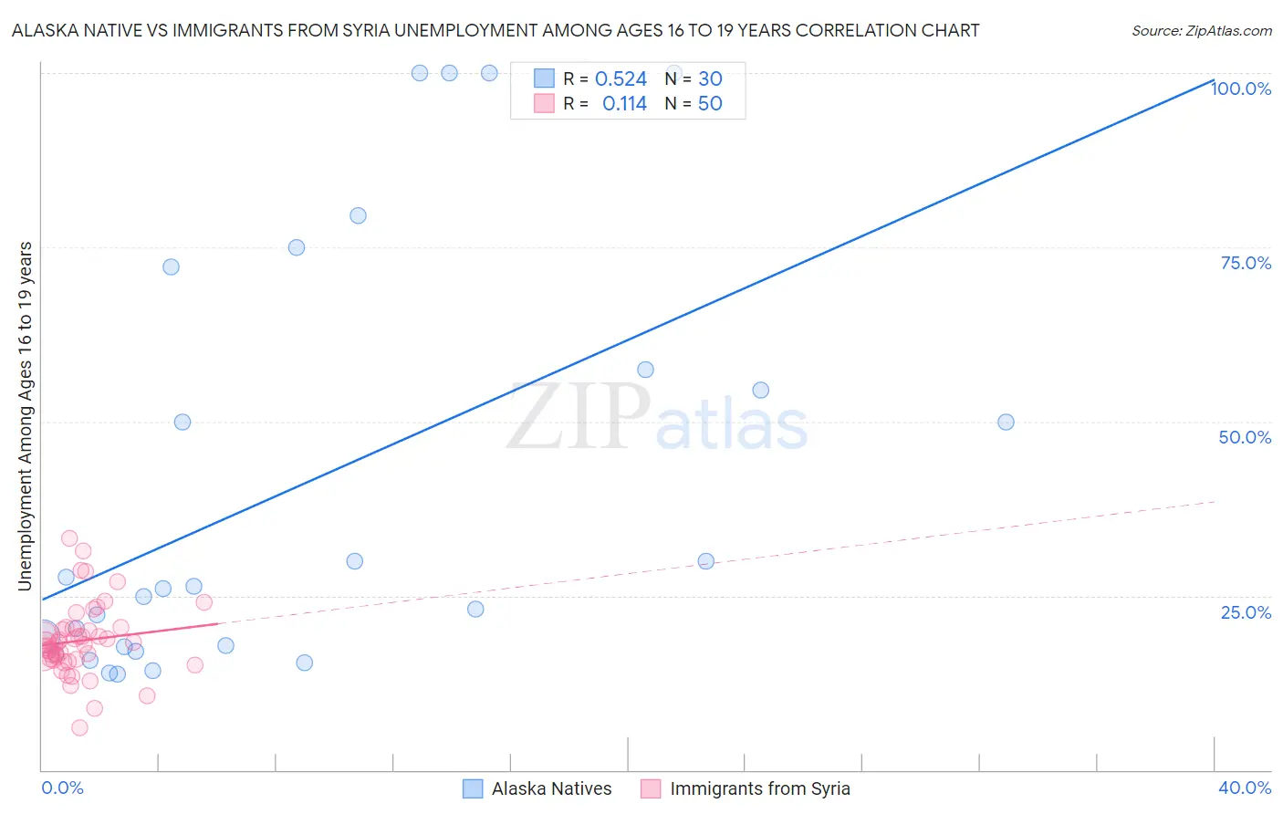 Alaska Native vs Immigrants from Syria Unemployment Among Ages 16 to 19 years