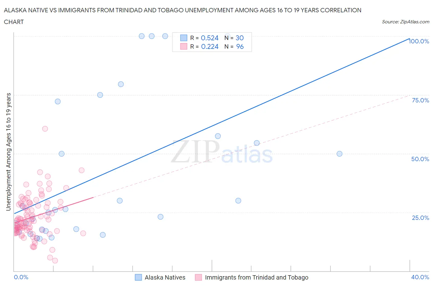 Alaska Native vs Immigrants from Trinidad and Tobago Unemployment Among Ages 16 to 19 years