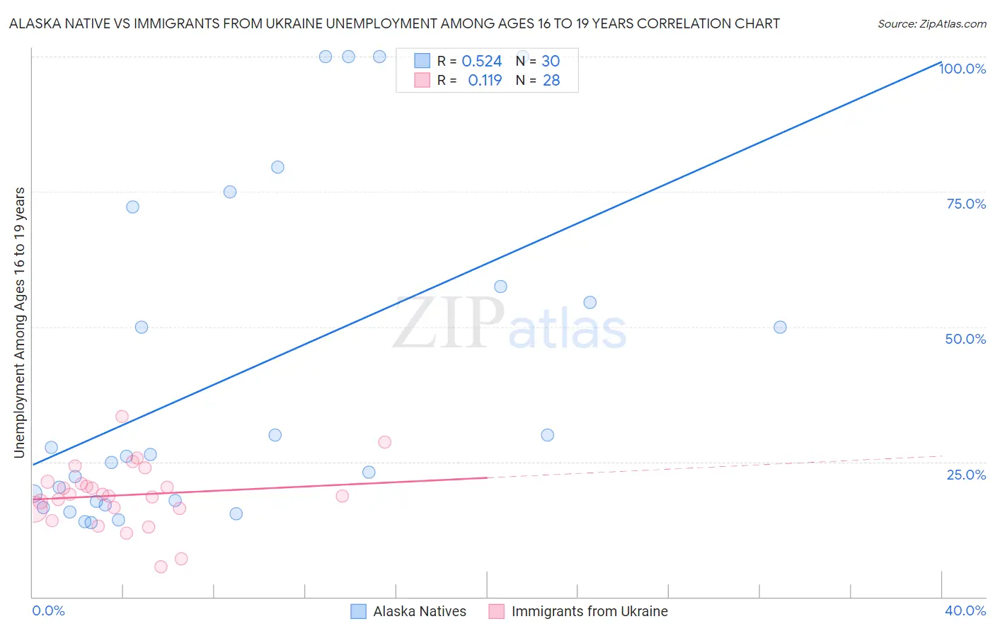 Alaska Native vs Immigrants from Ukraine Unemployment Among Ages 16 to 19 years