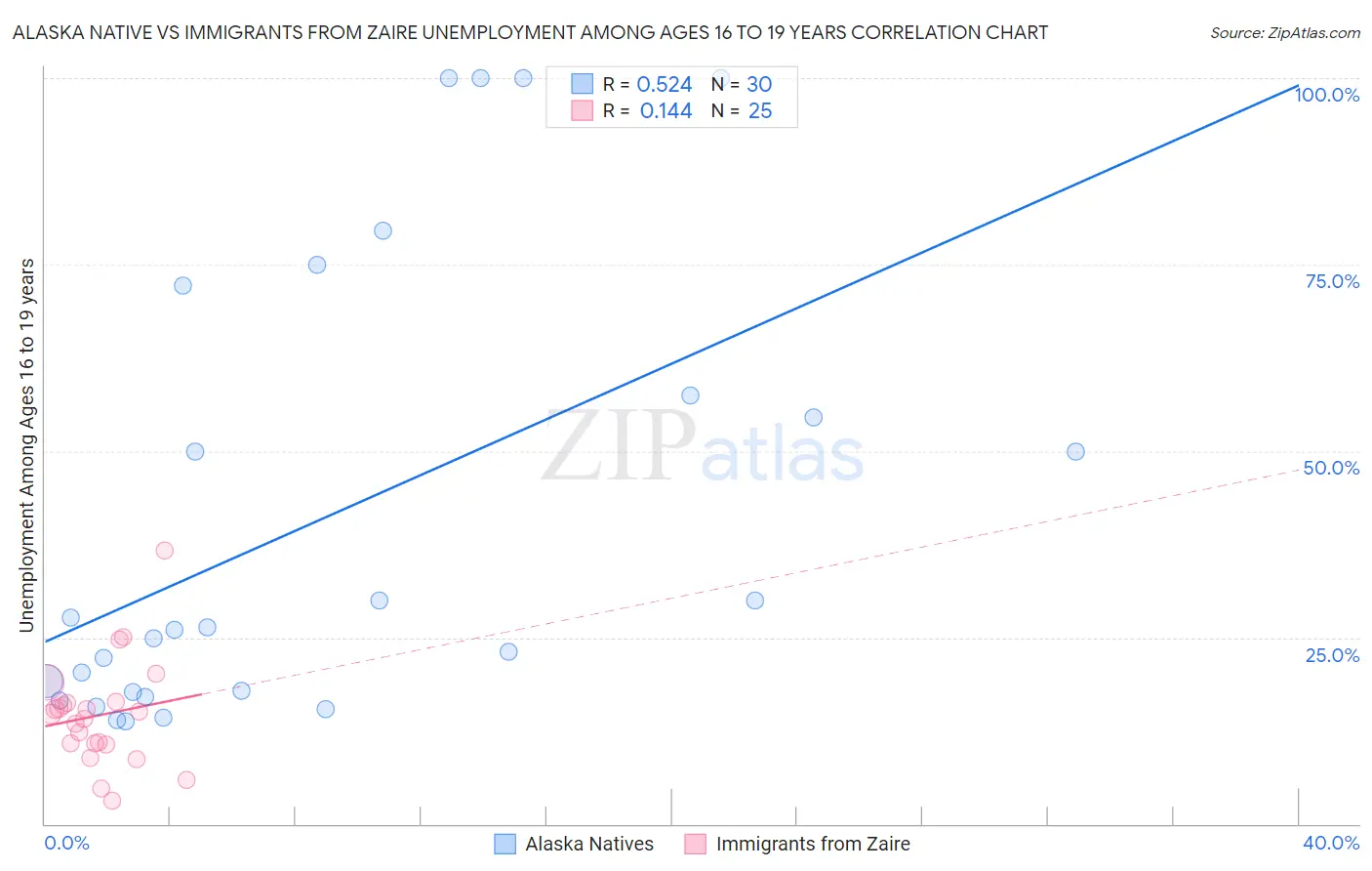 Alaska Native vs Immigrants from Zaire Unemployment Among Ages 16 to 19 years