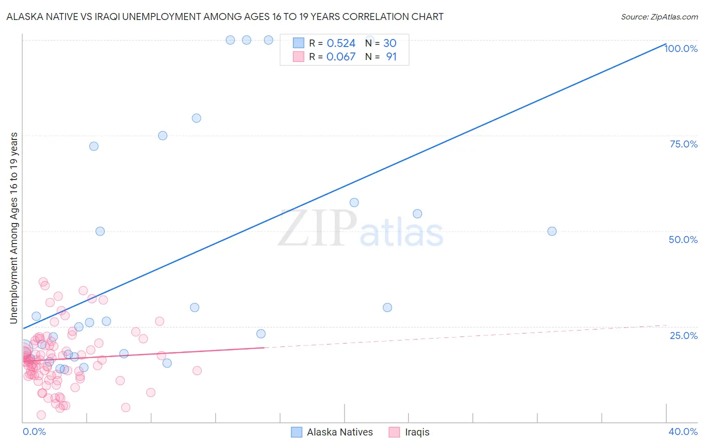 Alaska Native vs Iraqi Unemployment Among Ages 16 to 19 years