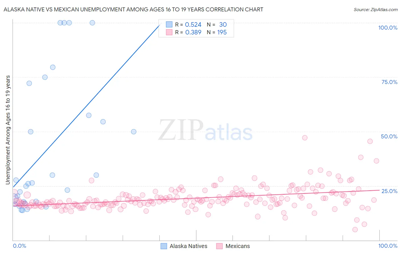 Alaska Native vs Mexican Unemployment Among Ages 16 to 19 years