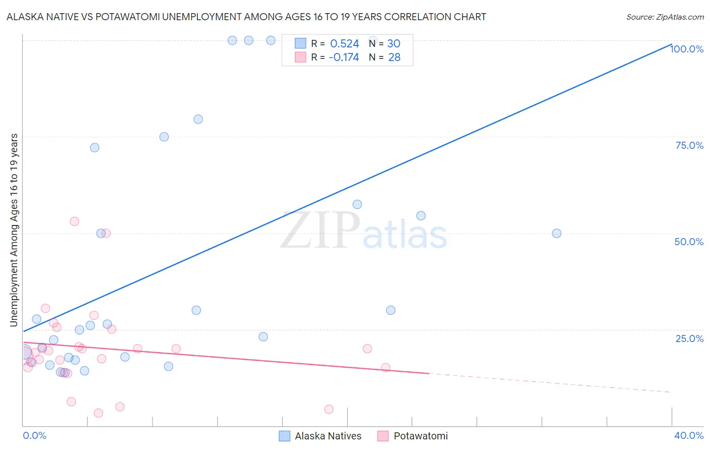 Alaska Native vs Potawatomi Unemployment Among Ages 16 to 19 years