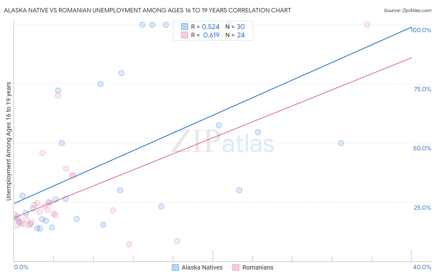 Alaska Native vs Romanian Unemployment Among Ages 16 to 19 years