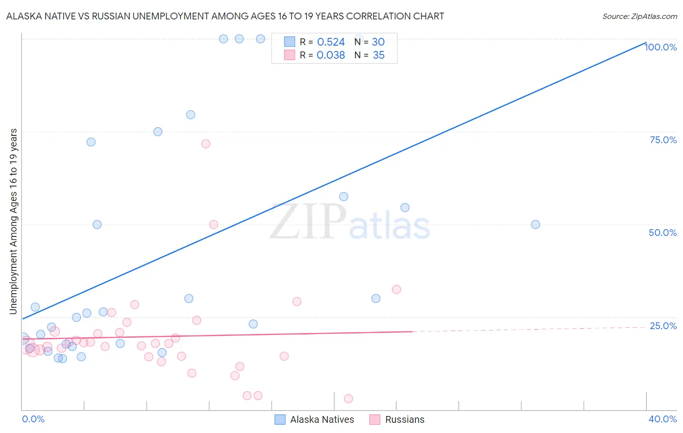 Alaska Native vs Russian Unemployment Among Ages 16 to 19 years