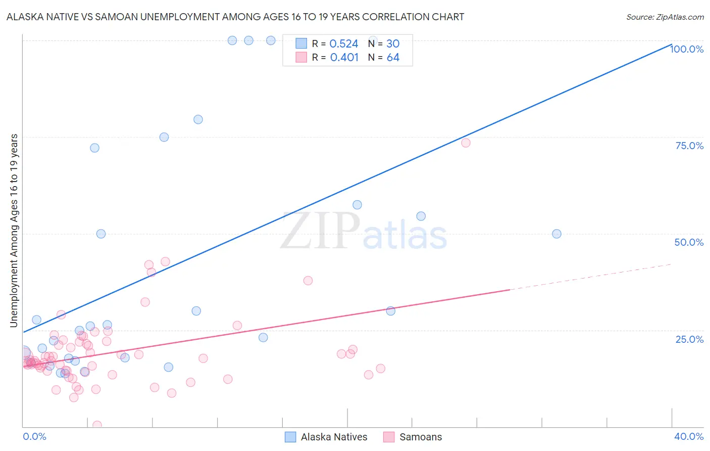 Alaska Native vs Samoan Unemployment Among Ages 16 to 19 years