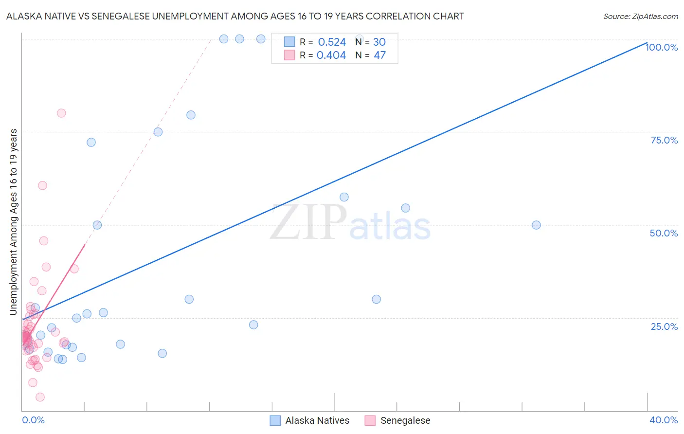 Alaska Native vs Senegalese Unemployment Among Ages 16 to 19 years