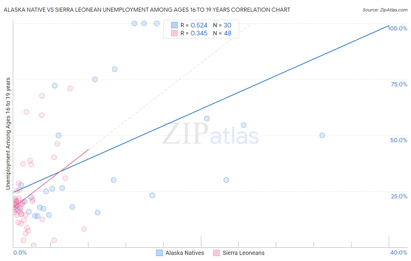 Alaska Native vs Sierra Leonean Unemployment Among Ages 16 to 19 years