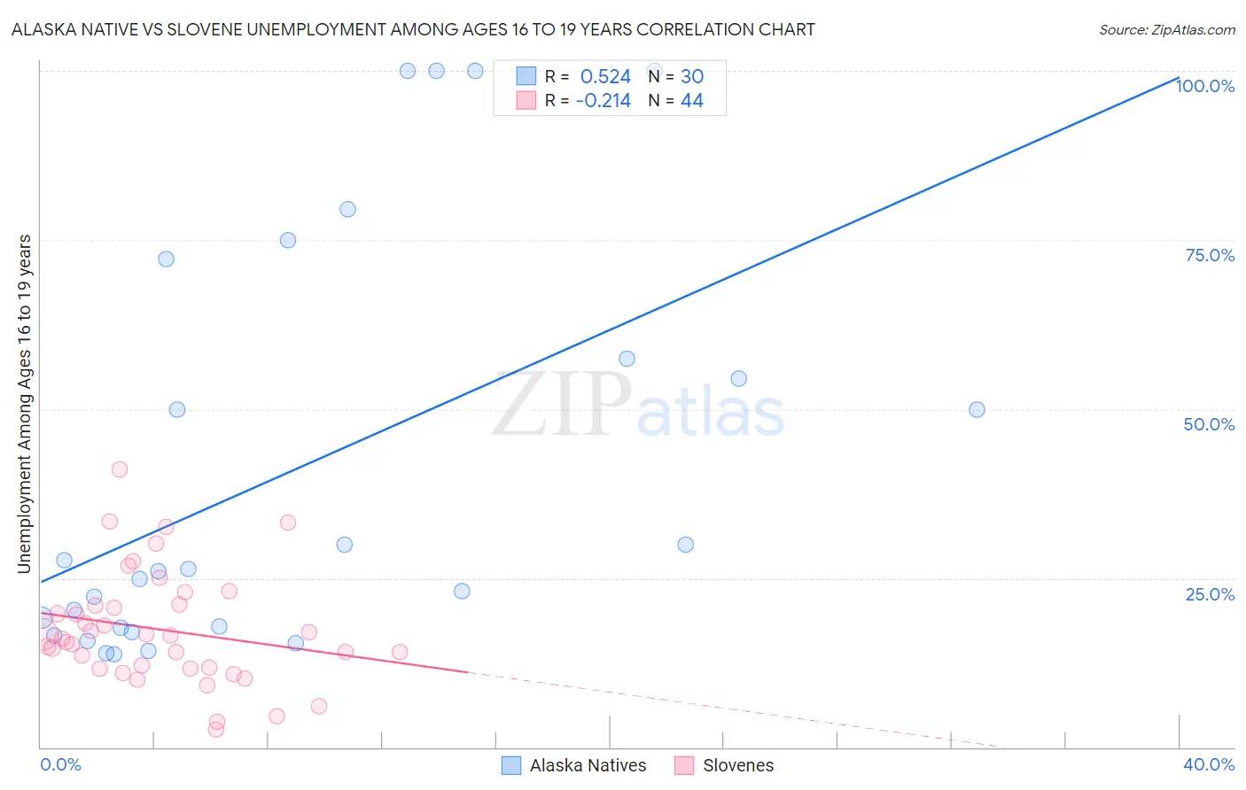 Alaska Native vs Slovene Unemployment Among Ages 16 to 19 years