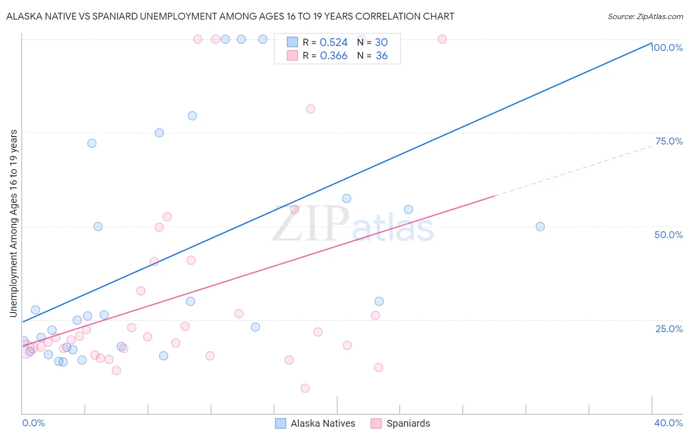 Alaska Native vs Spaniard Unemployment Among Ages 16 to 19 years