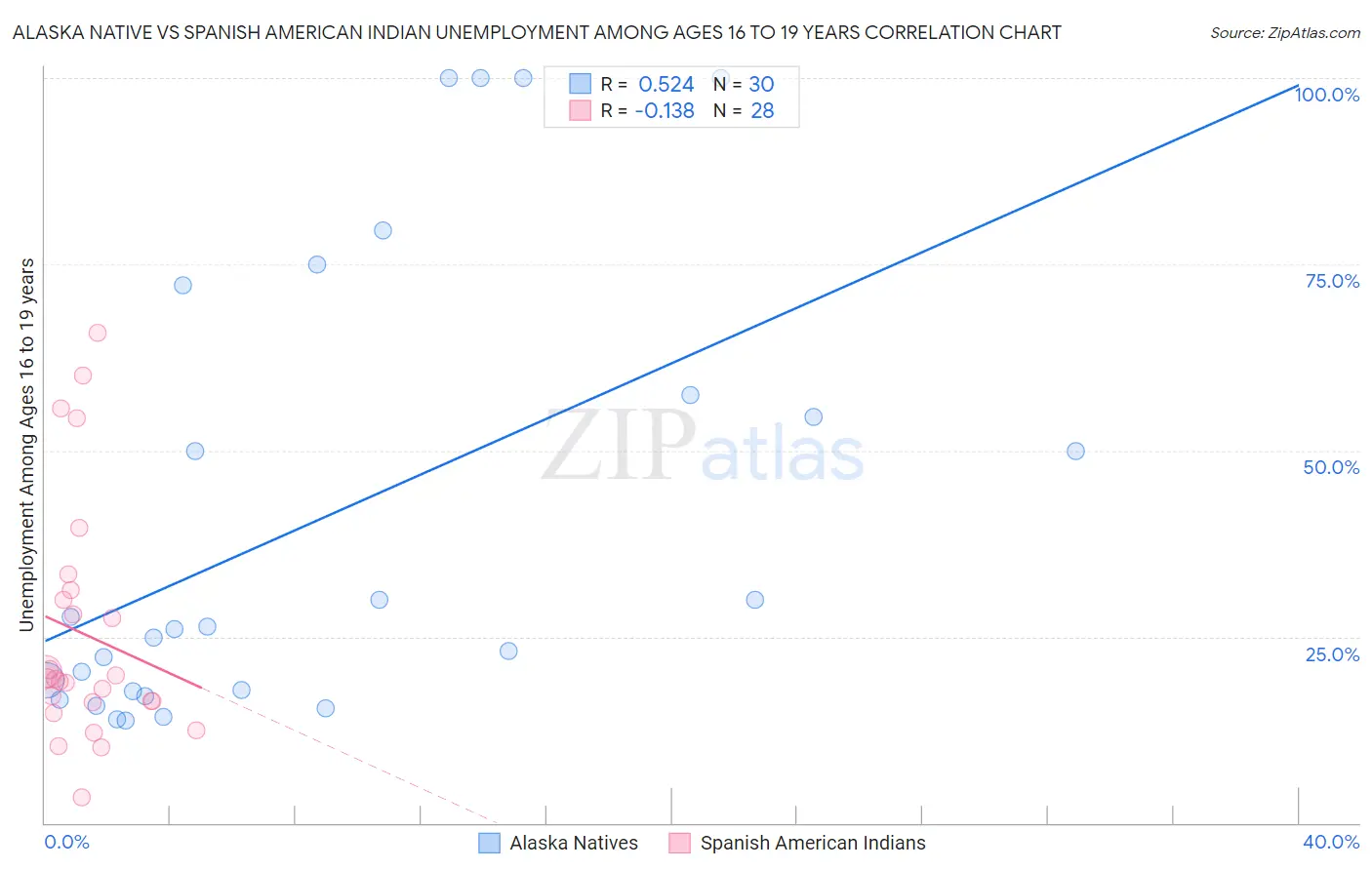 Alaska Native vs Spanish American Indian Unemployment Among Ages 16 to 19 years