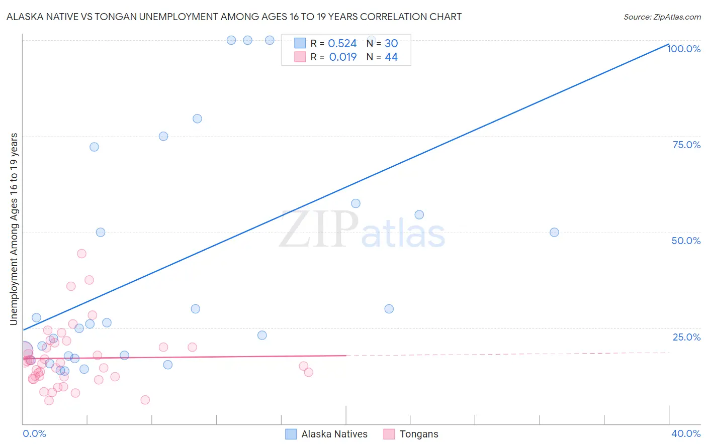 Alaska Native vs Tongan Unemployment Among Ages 16 to 19 years