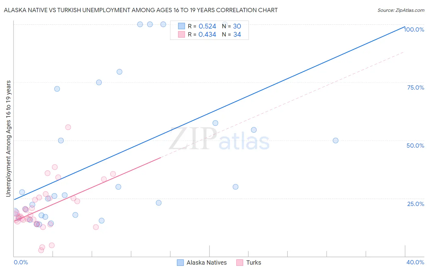 Alaska Native vs Turkish Unemployment Among Ages 16 to 19 years