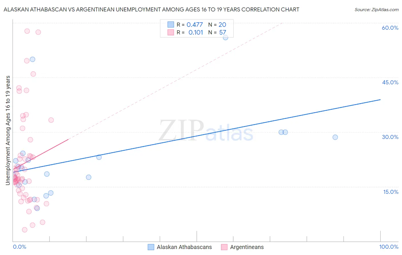 Alaskan Athabascan vs Argentinean Unemployment Among Ages 16 to 19 years