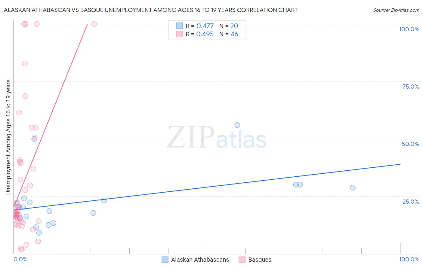 Alaskan Athabascan vs Basque Unemployment Among Ages 16 to 19 years