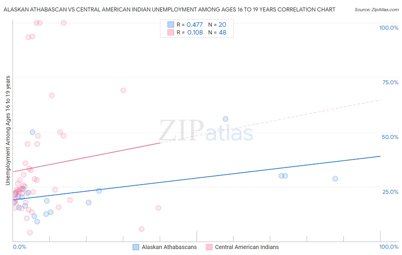 Alaskan Athabascan vs Central American Indian Unemployment Among Ages 16 to 19 years