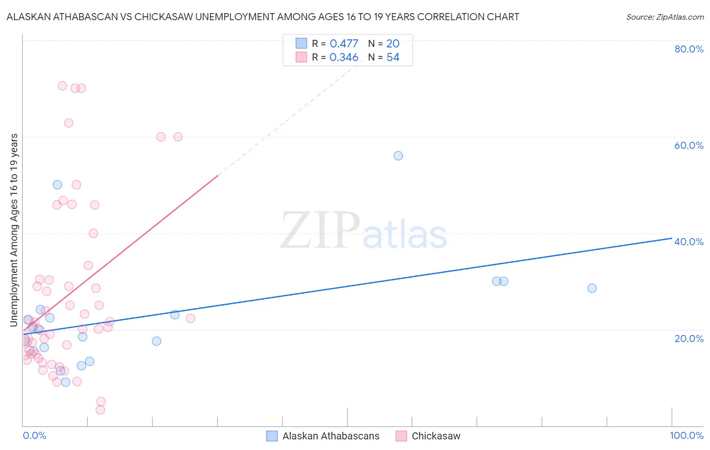 Alaskan Athabascan vs Chickasaw Unemployment Among Ages 16 to 19 years