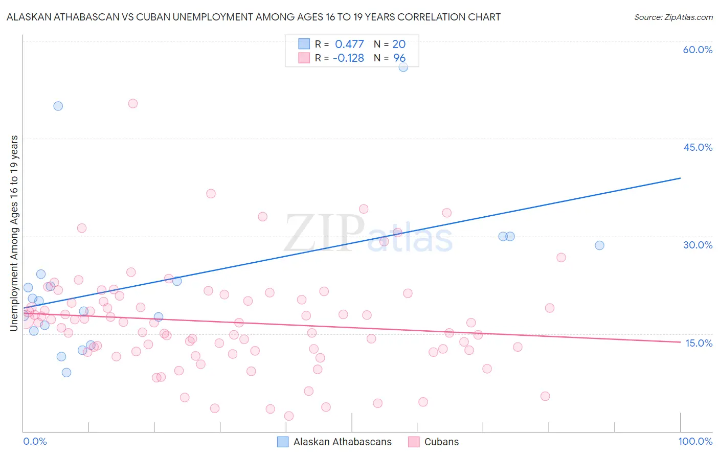 Alaskan Athabascan vs Cuban Unemployment Among Ages 16 to 19 years