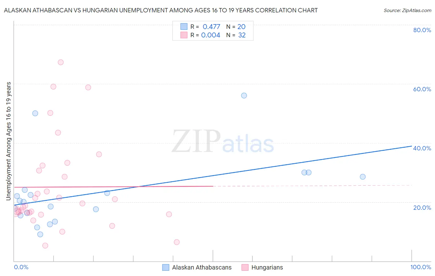 Alaskan Athabascan vs Hungarian Unemployment Among Ages 16 to 19 years