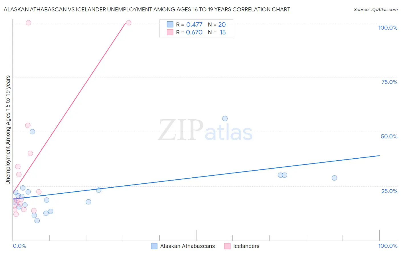 Alaskan Athabascan vs Icelander Unemployment Among Ages 16 to 19 years