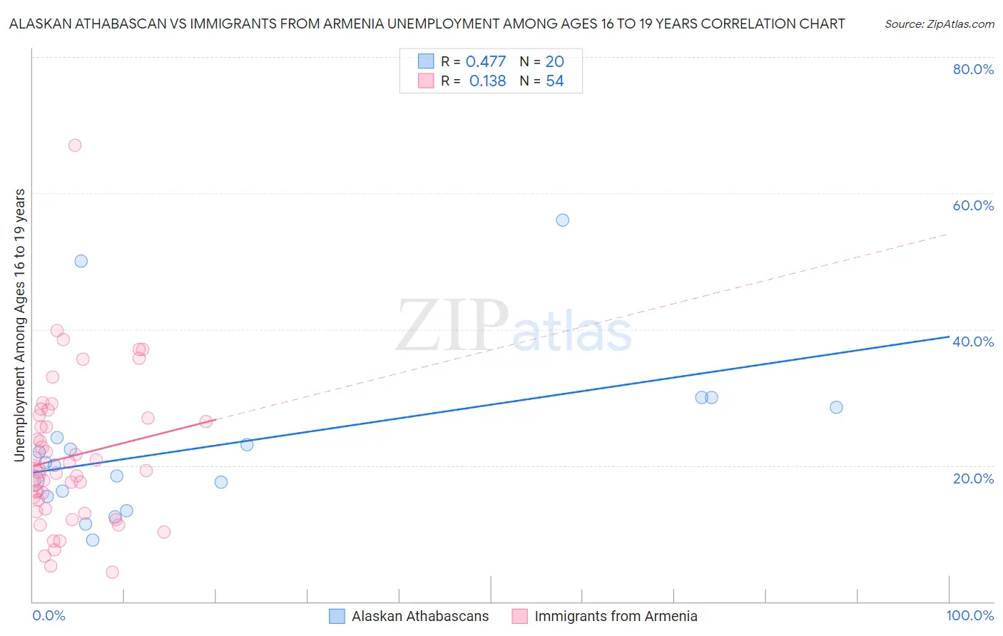 Alaskan Athabascan vs Immigrants from Armenia Unemployment Among Ages 16 to 19 years