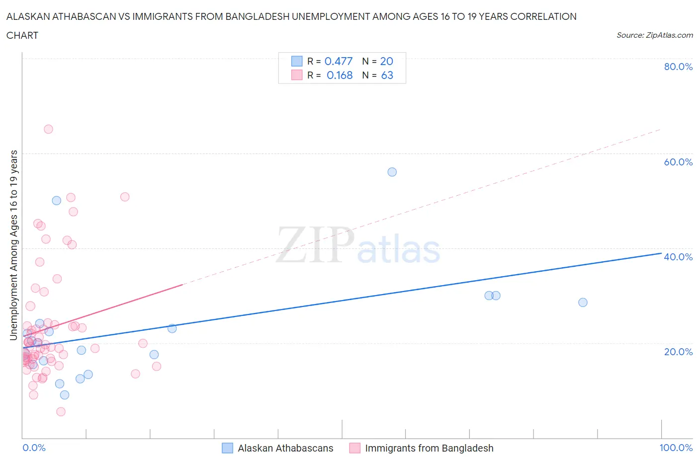 Alaskan Athabascan vs Immigrants from Bangladesh Unemployment Among Ages 16 to 19 years