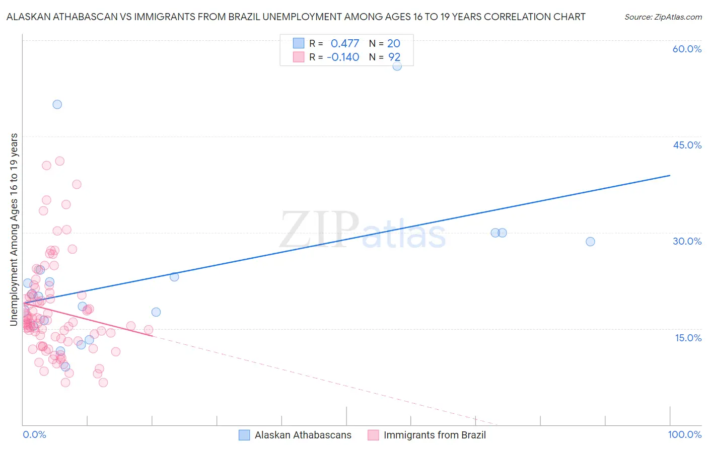 Alaskan Athabascan vs Immigrants from Brazil Unemployment Among Ages 16 to 19 years