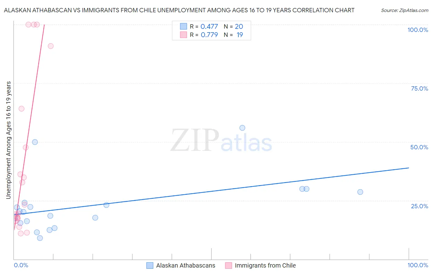 Alaskan Athabascan vs Immigrants from Chile Unemployment Among Ages 16 to 19 years