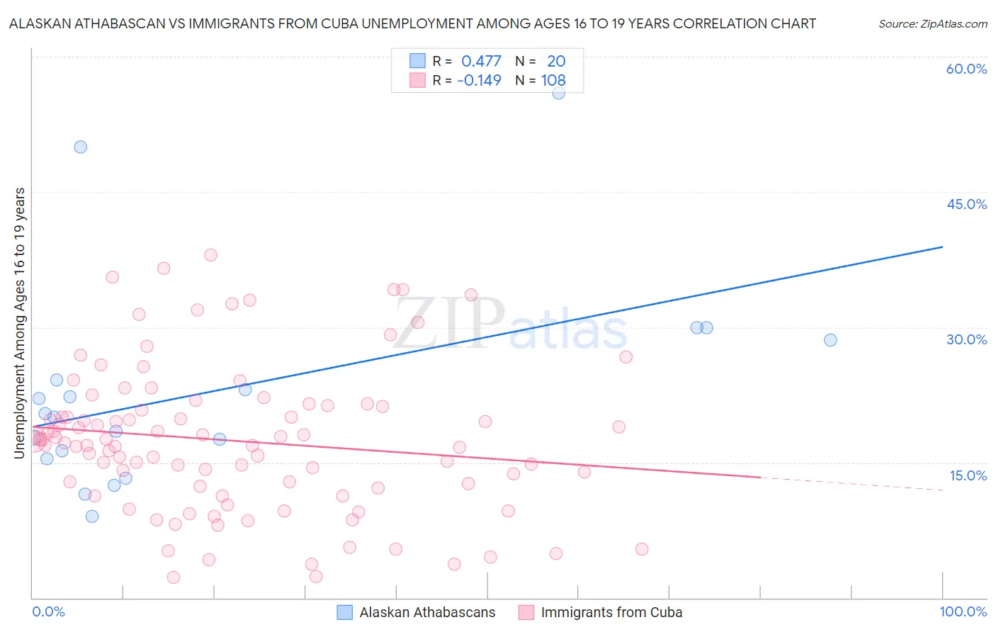 Alaskan Athabascan vs Immigrants from Cuba Unemployment Among Ages 16 to 19 years