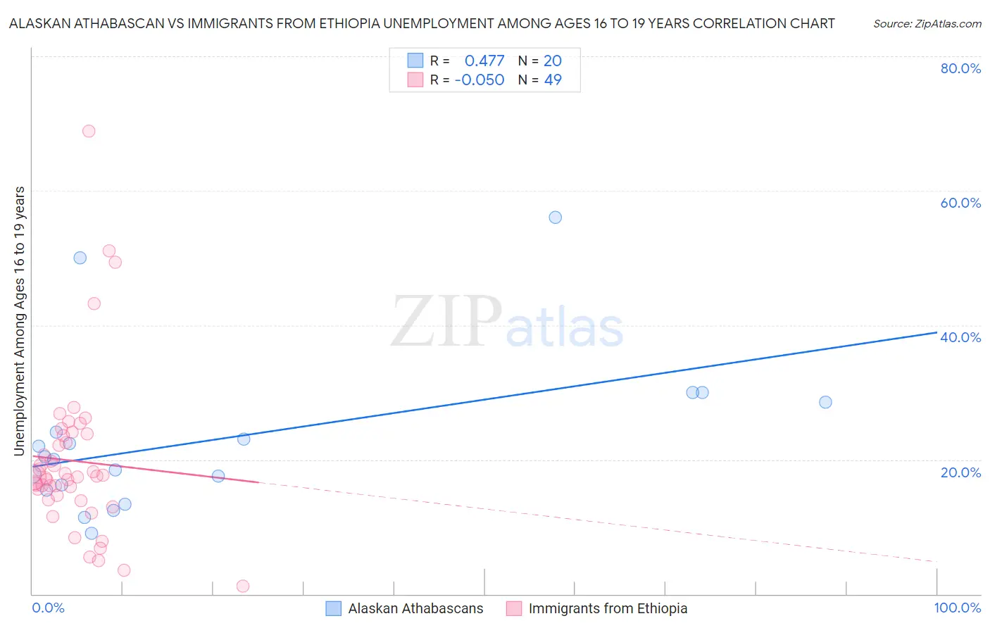 Alaskan Athabascan vs Immigrants from Ethiopia Unemployment Among Ages 16 to 19 years