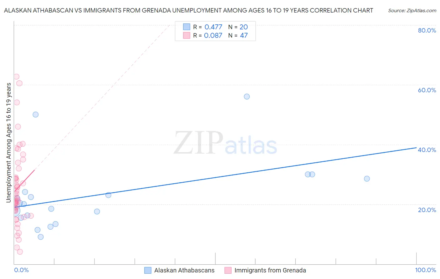 Alaskan Athabascan vs Immigrants from Grenada Unemployment Among Ages 16 to 19 years