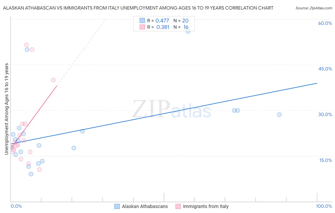 Alaskan Athabascan vs Immigrants from Italy Unemployment Among Ages 16 to 19 years