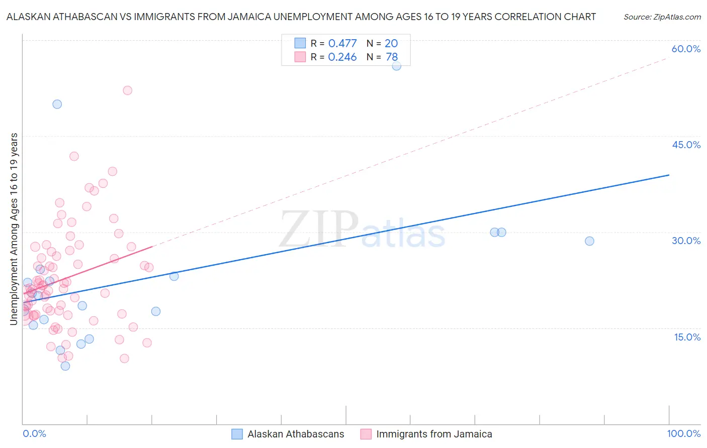 Alaskan Athabascan vs Immigrants from Jamaica Unemployment Among Ages 16 to 19 years