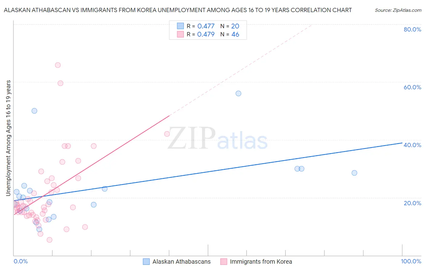 Alaskan Athabascan vs Immigrants from Korea Unemployment Among Ages 16 to 19 years