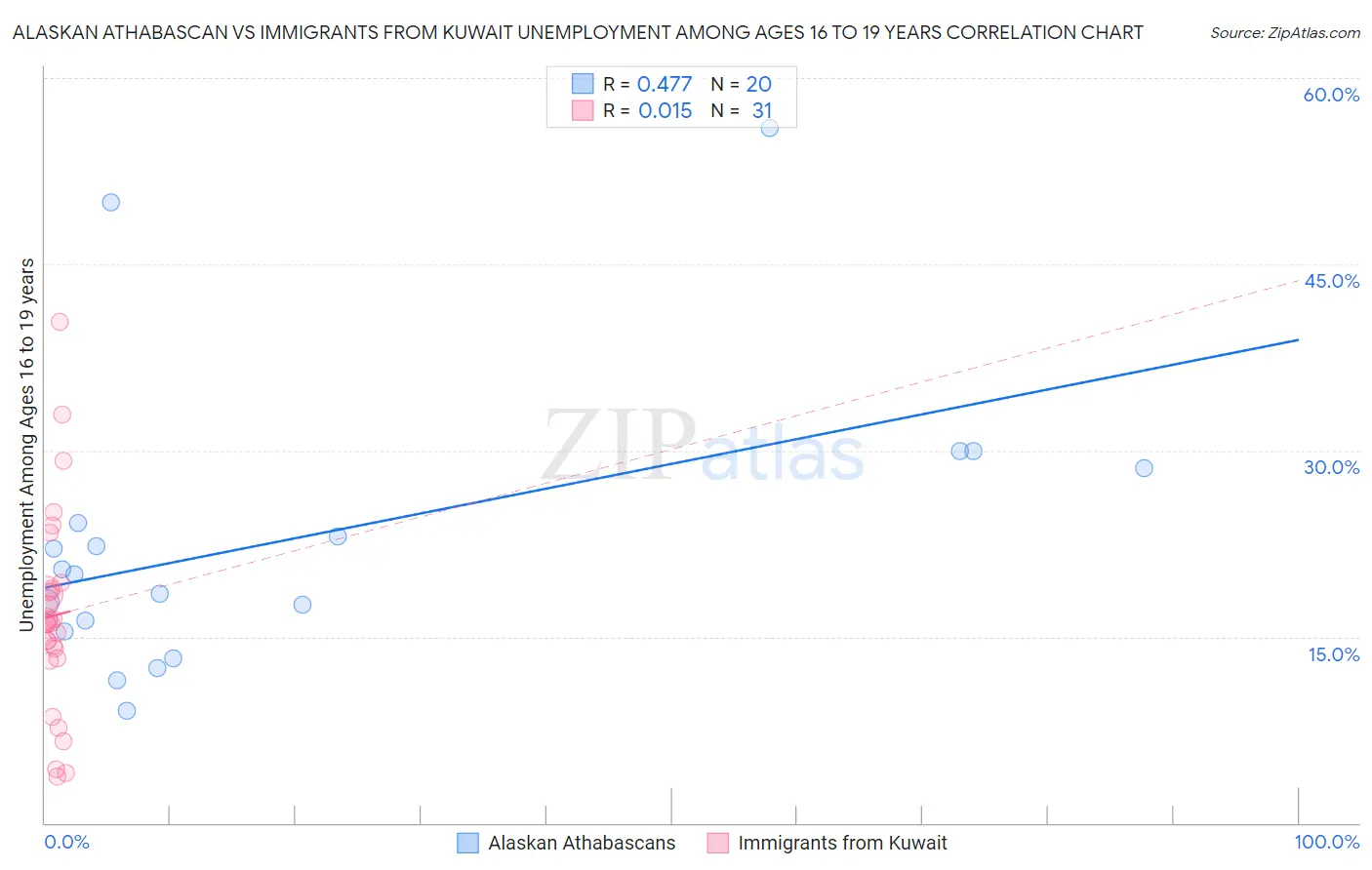 Alaskan Athabascan vs Immigrants from Kuwait Unemployment Among Ages 16 to 19 years