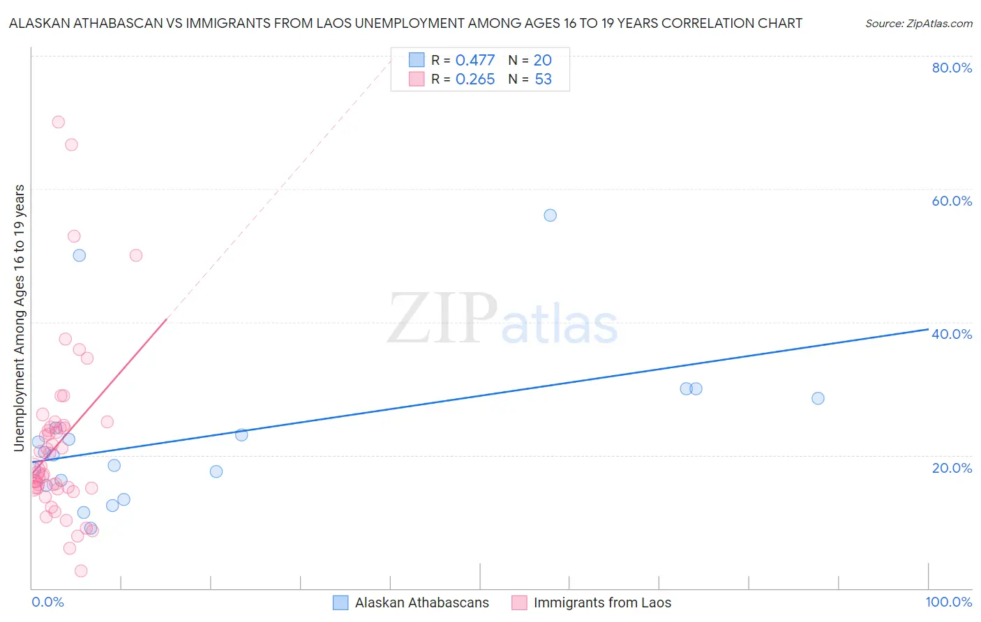 Alaskan Athabascan vs Immigrants from Laos Unemployment Among Ages 16 to 19 years