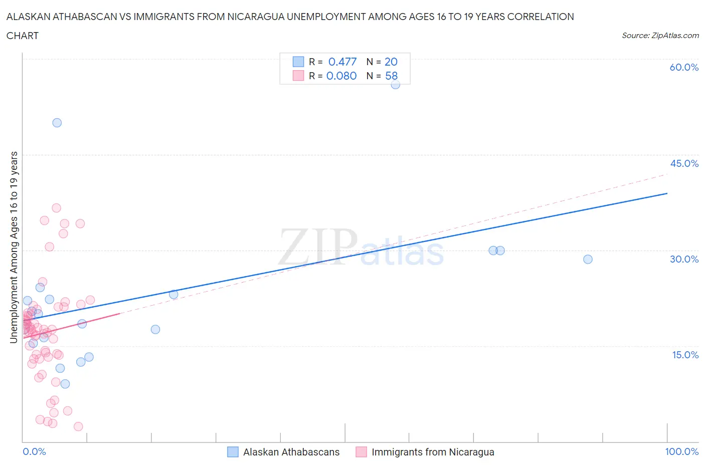 Alaskan Athabascan vs Immigrants from Nicaragua Unemployment Among Ages 16 to 19 years