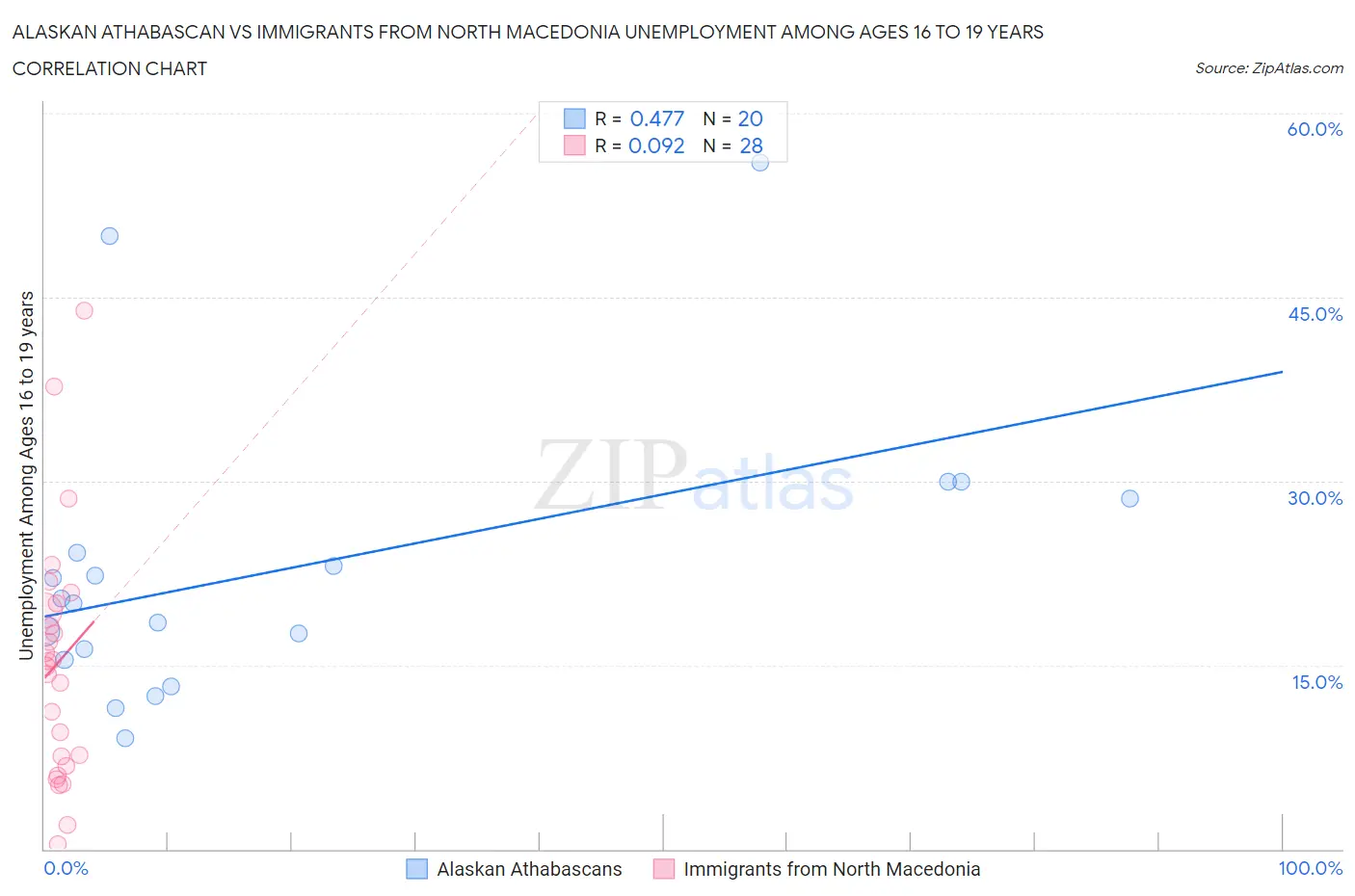 Alaskan Athabascan vs Immigrants from North Macedonia Unemployment Among Ages 16 to 19 years