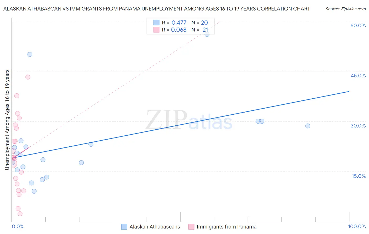 Alaskan Athabascan vs Immigrants from Panama Unemployment Among Ages 16 to 19 years