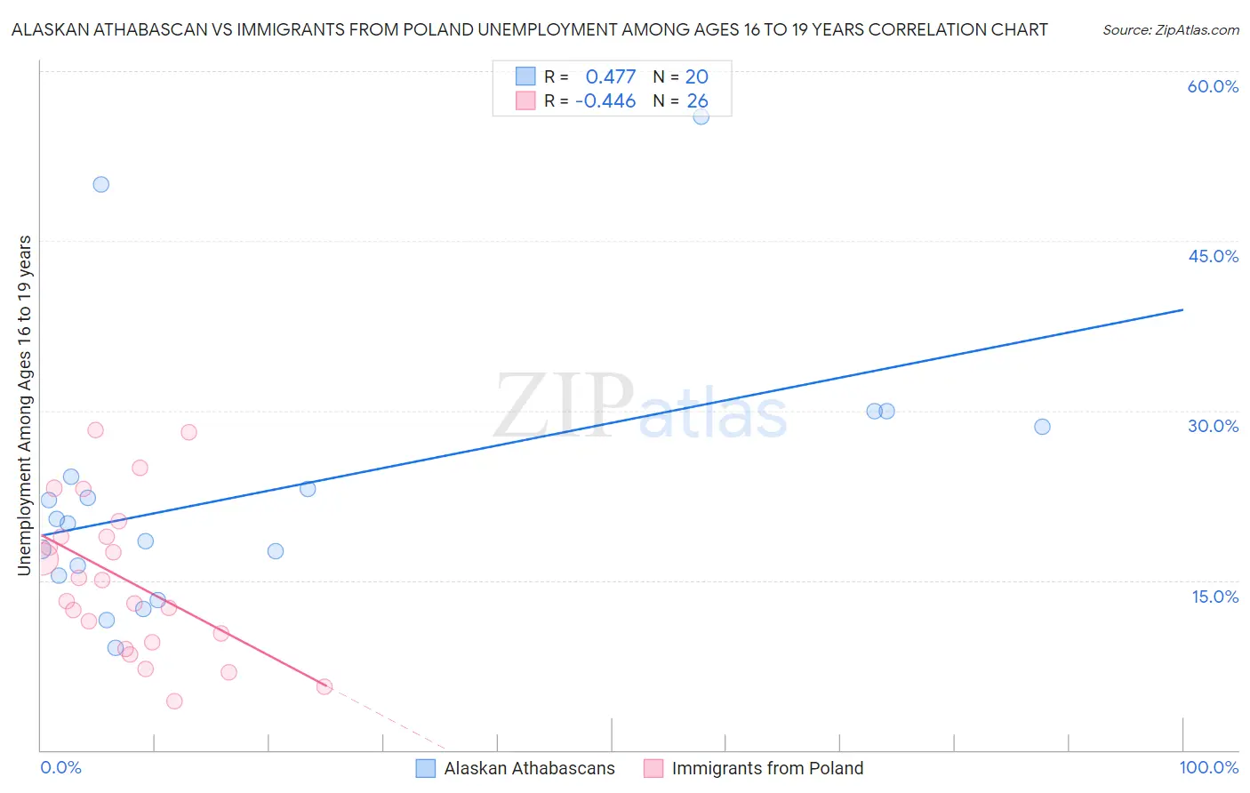 Alaskan Athabascan vs Immigrants from Poland Unemployment Among Ages 16 to 19 years