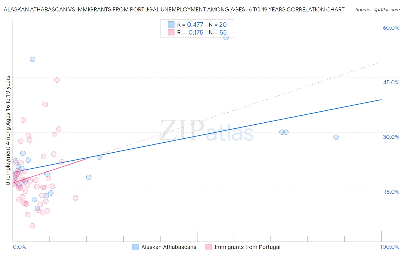 Alaskan Athabascan vs Immigrants from Portugal Unemployment Among Ages 16 to 19 years