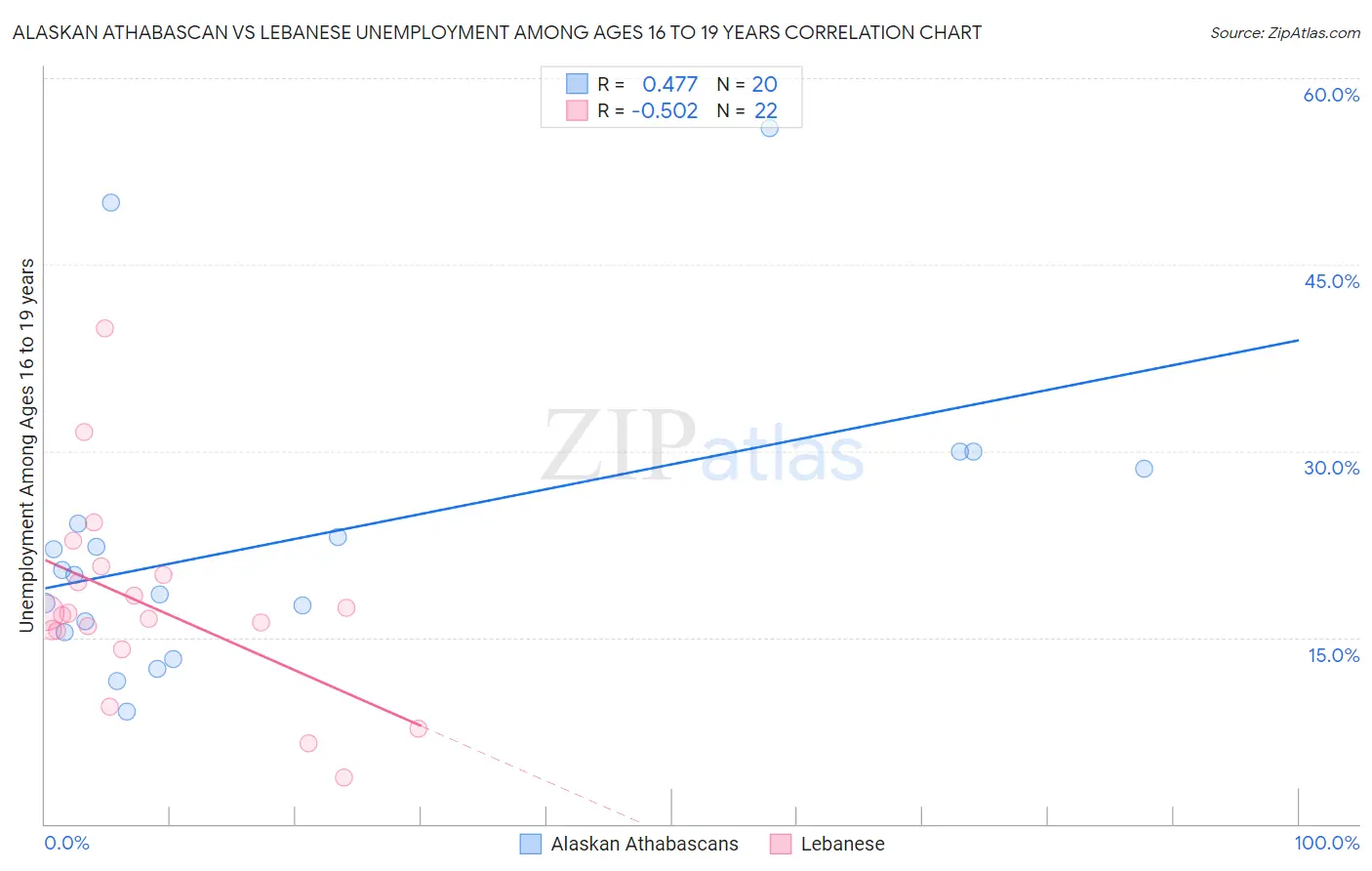 Alaskan Athabascan vs Lebanese Unemployment Among Ages 16 to 19 years