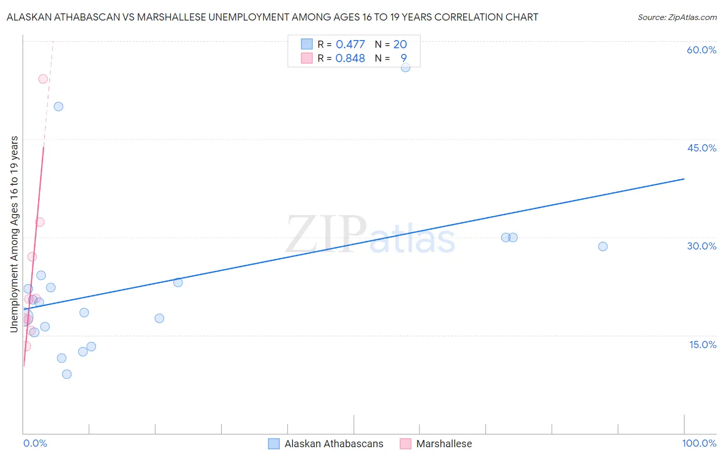 Alaskan Athabascan vs Marshallese Unemployment Among Ages 16 to 19 years