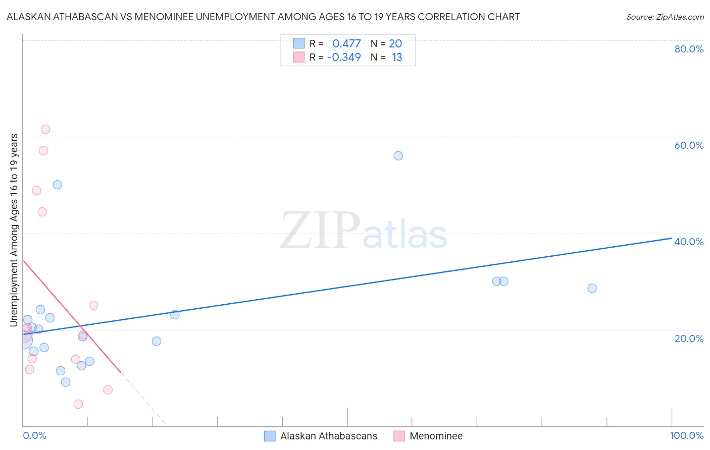 Alaskan Athabascan vs Menominee Unemployment Among Ages 16 to 19 years