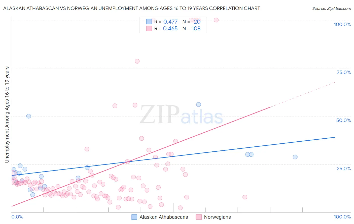 Alaskan Athabascan vs Norwegian Unemployment Among Ages 16 to 19 years