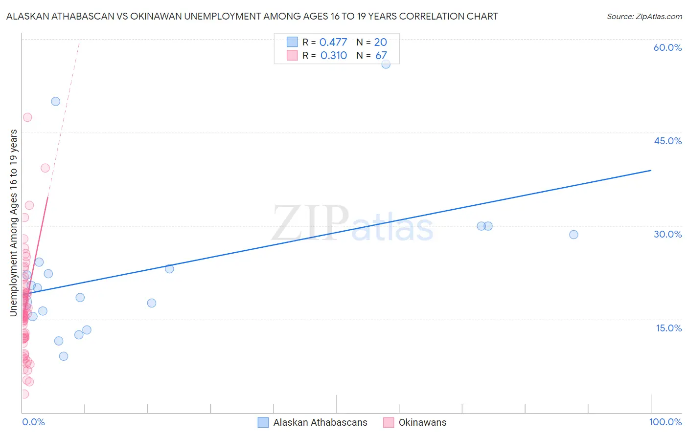 Alaskan Athabascan vs Okinawan Unemployment Among Ages 16 to 19 years