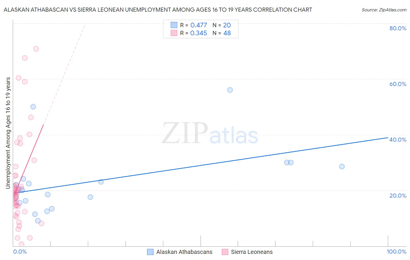 Alaskan Athabascan vs Sierra Leonean Unemployment Among Ages 16 to 19 years