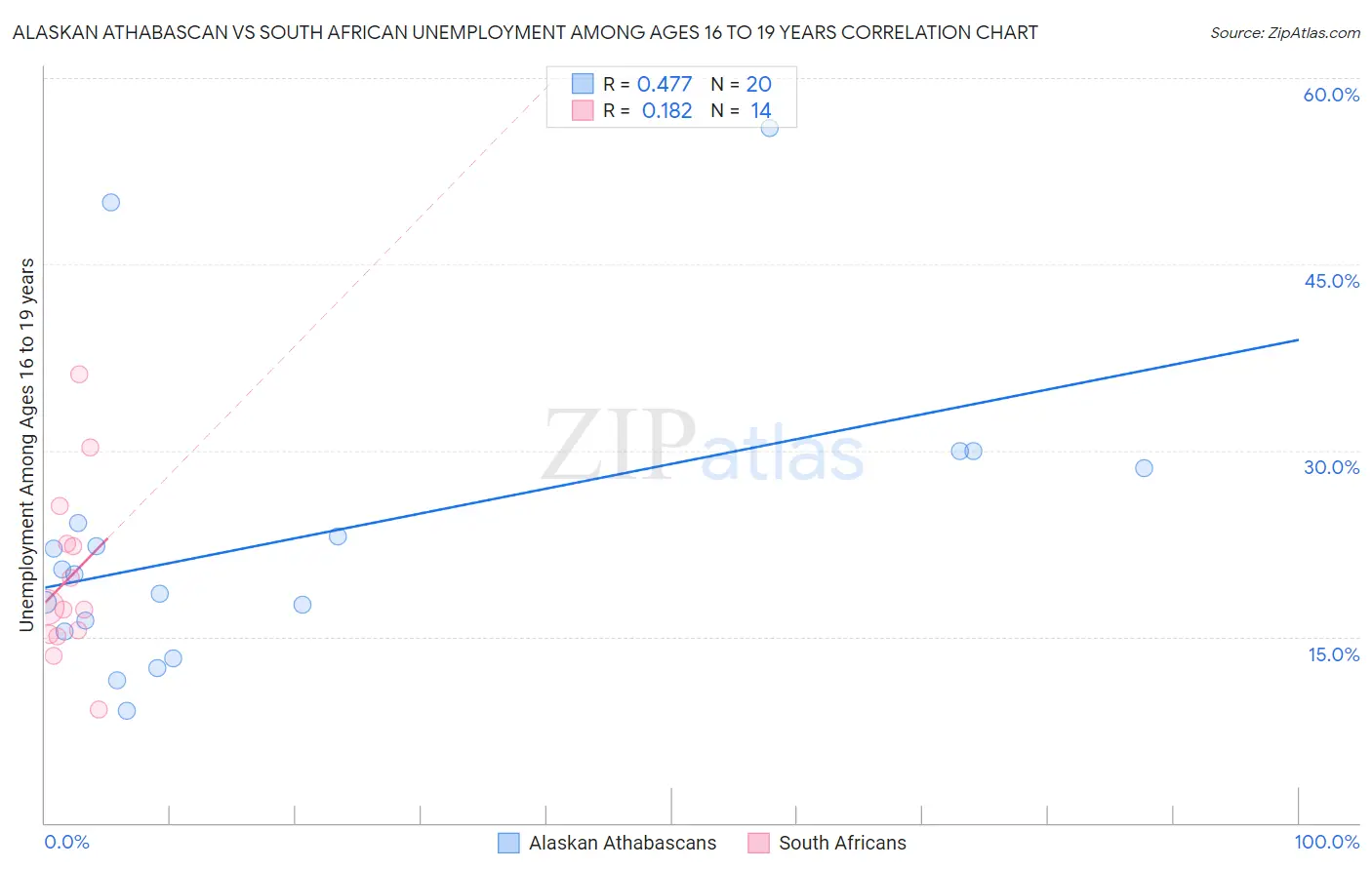 Alaskan Athabascan vs South African Unemployment Among Ages 16 to 19 years