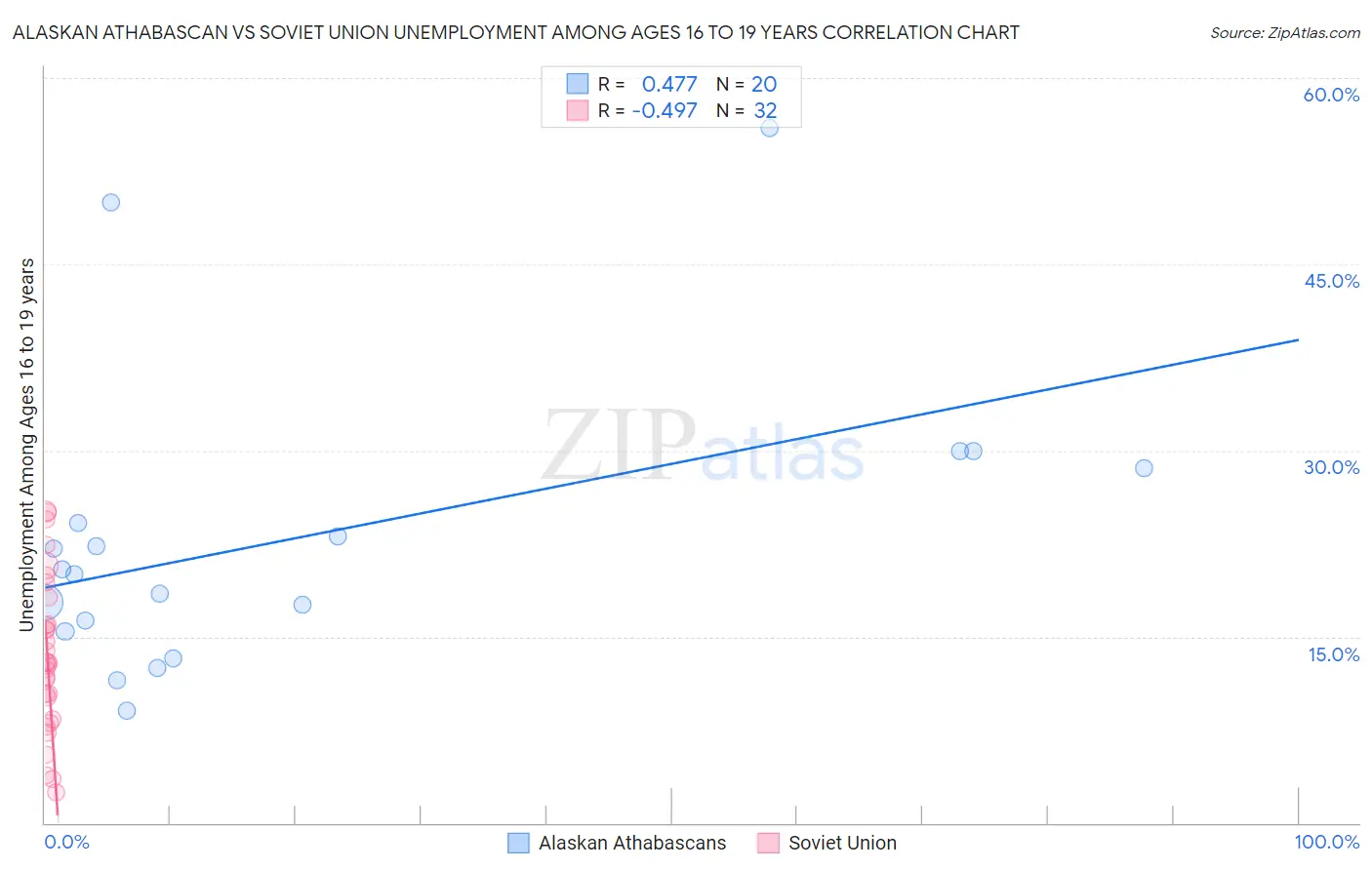 Alaskan Athabascan vs Soviet Union Unemployment Among Ages 16 to 19 years