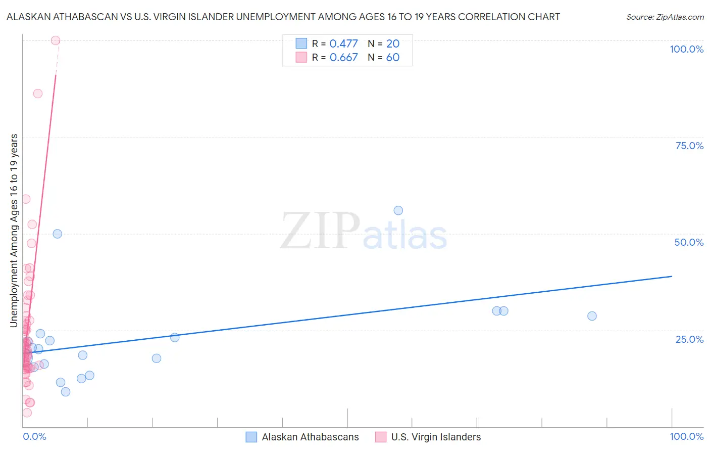 Alaskan Athabascan vs U.S. Virgin Islander Unemployment Among Ages 16 to 19 years